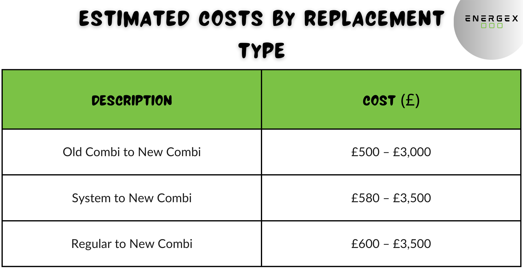 Estimated Costs by Replacement Type