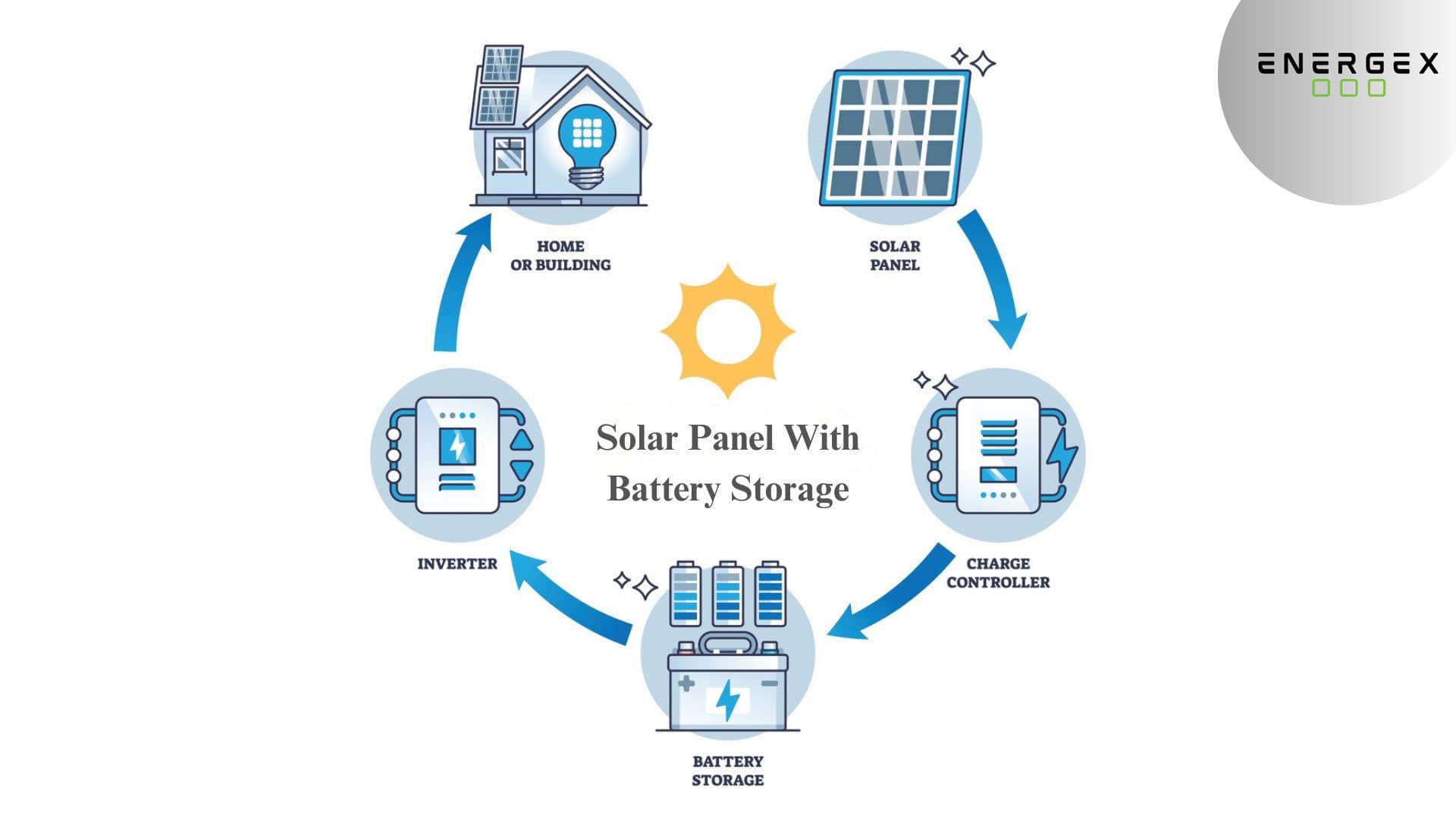 How Does a Solar Battery Work