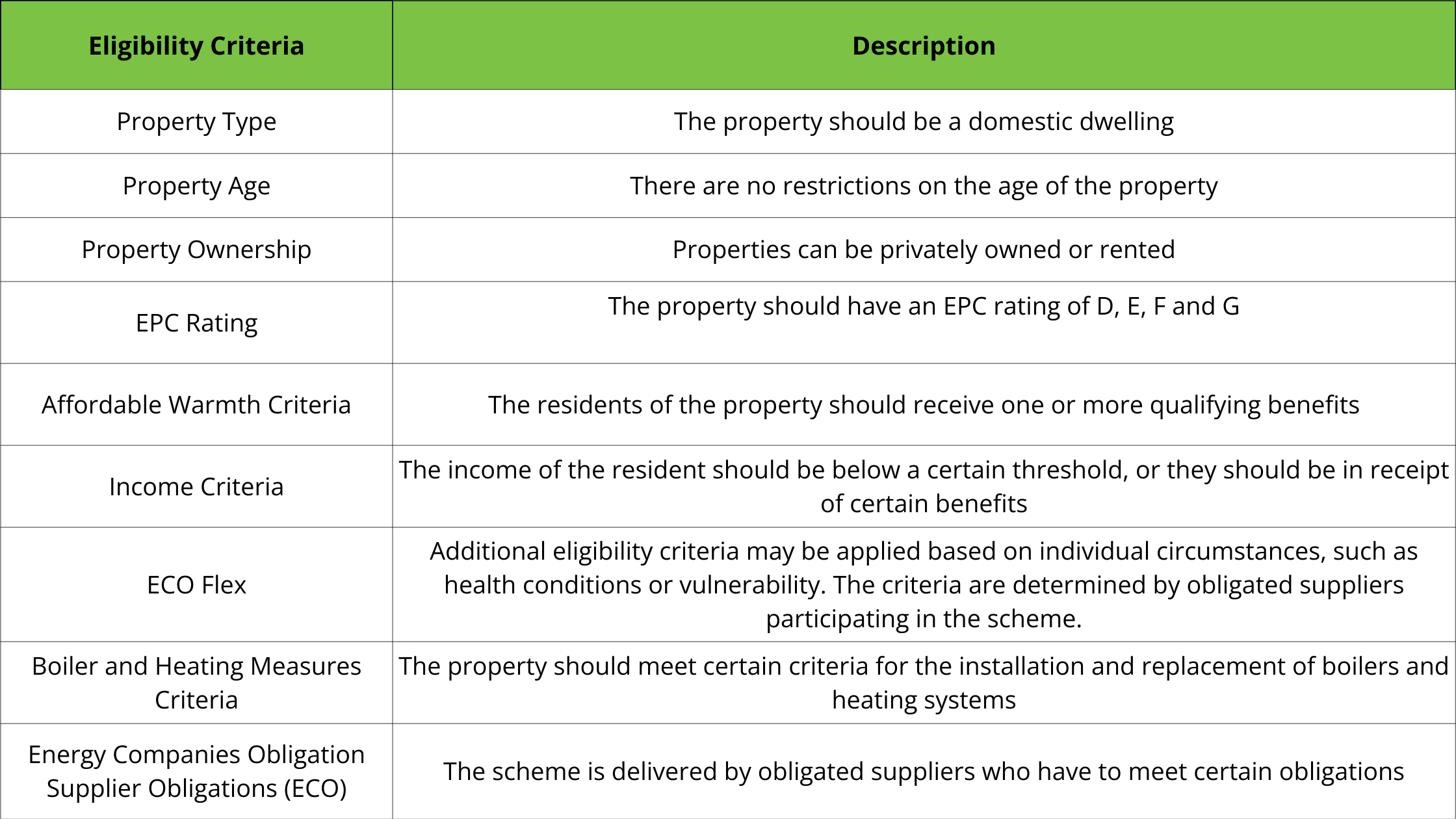 Eligibility Criteria of ECO4 Scheme Energex eco limited